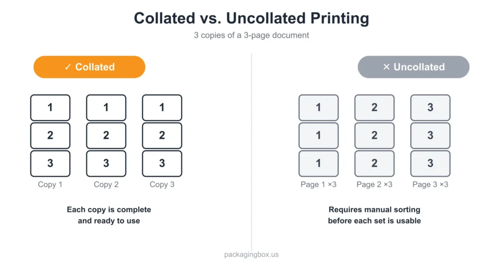 Collate Printing Diagram comparing collated vs uncollated page order in printed copies